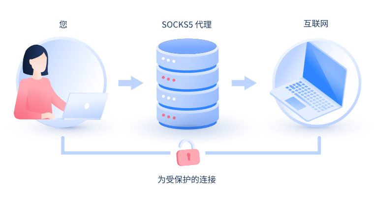 【苏州代理IP】什么是SOCKS和SOCKS5代理？